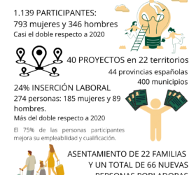 Grafico con el número de participantes, proyectos que participaron en el 2021 en el programa de Poises de Coceder